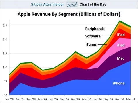 L'iPhone copre mezzo fatturato di Apple e la società diventa prima nel settore 1 fatturato di Apple