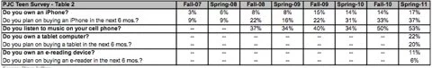 L'iPhone alla conquista degli studenti 1 iPhone