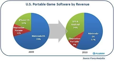 smartphone vs console