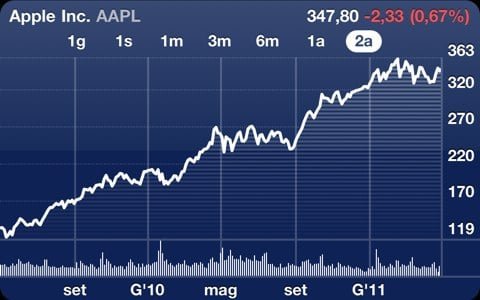 AAPL 2010-2011 azioni Apple