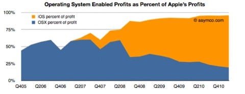 profitti Os X e iOS vs Windows