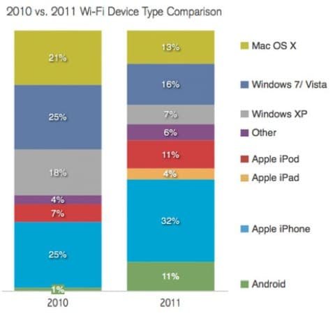 uso smartphone fast food reti WiFi