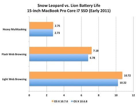 Lion prestazioni batteria meno batteria