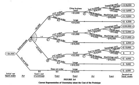 Scelte in caso di incertezze