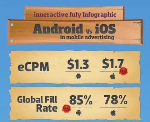 infografica ads iOS vs Android banner