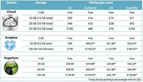 iCloud vs Dropbox vs SugarSync a table with price list