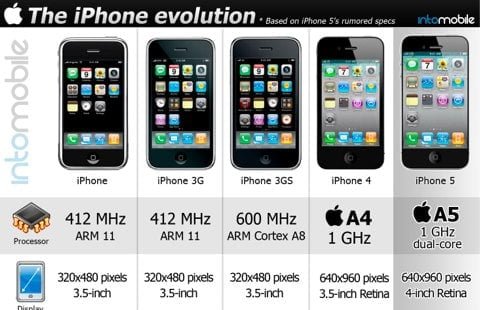 iPhone evolution_1 evoluzione dell'iPhone