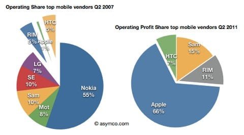profitti smartphone smartphone mondiali