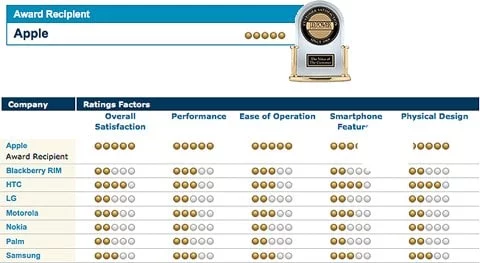 classifica soddisfazione iPhone soddisfazione dei clienti