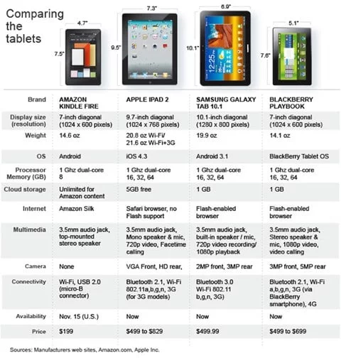 iPad 2 vs Amazon Fire