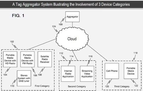 Etichette iCloud