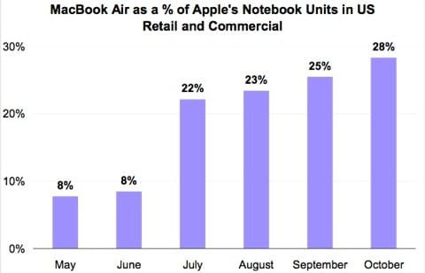 MacBook Air vendite MacBook Air