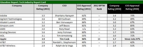 Classifica aziende ambite 2011