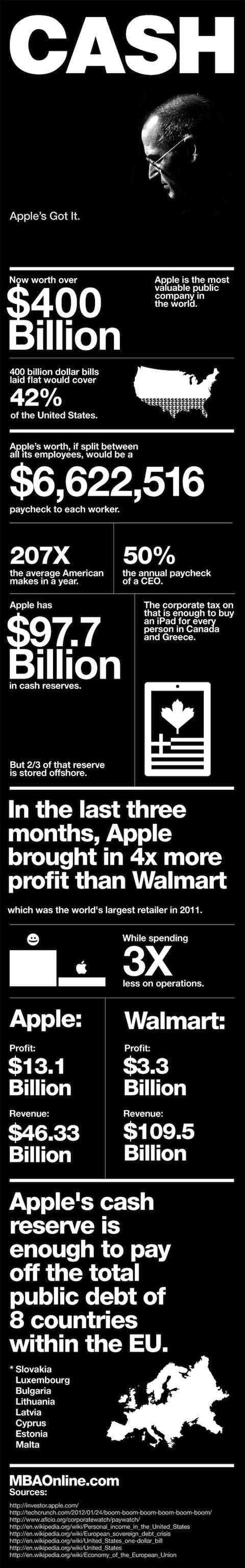 Infografica ricchezza Apple_1 ricchezza di Apple