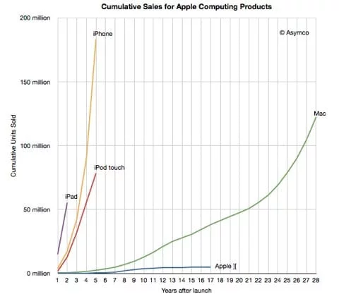 Vendite iDevice vs Mac iDevice