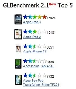 Benchmark iPad 3