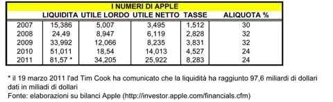 Tasse Apple Se Apple fosse nata in Italia