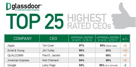 classifica CEO piu graditi classifica CEO piu graditi