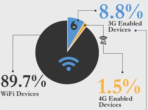 iPad 3 WiFi