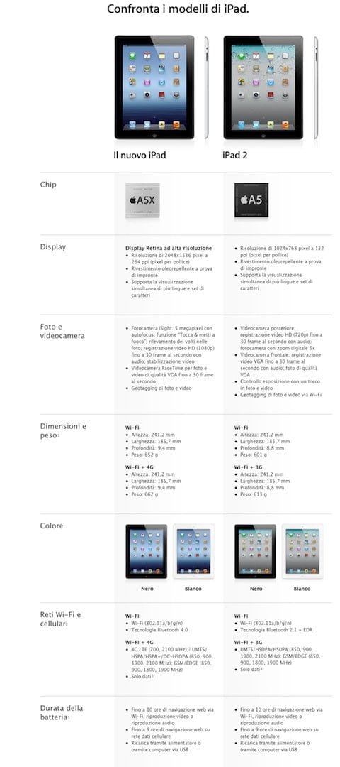 iPad 3 vs iPad 2