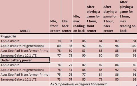 temperature iPad vs Android iPad 3