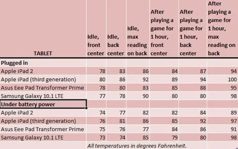 temperature iPad vs Android