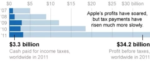 New York Times si vendica contro Apple con le inchieste 1 Apple tasse