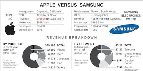 Infografica Apple vs Samsung