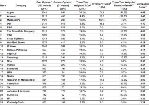 classifica Gartner miglior catena produttiva 2012