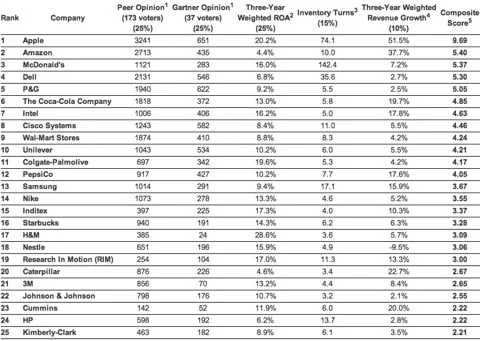 classifica Gartner miglior catena produttiva 2012 classifica Gartner miglior catena produttiva 2012