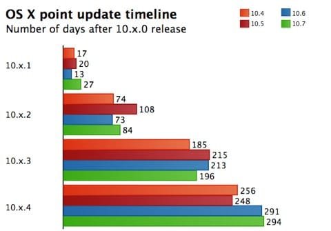 OS X aggiornamenti OS X aggiornamenti