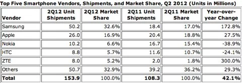 Q2 2012 smartphone Q2 2012 smartphone