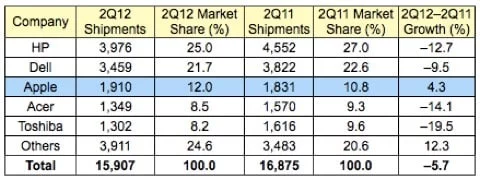 pc market q2 2012