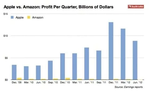 Apple vs Amazon Apple vs Amazon