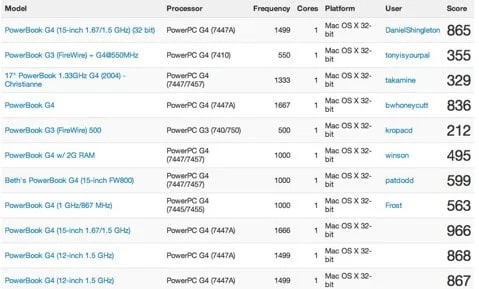Benchmark Mac 2005 Benchmark Mac 2005
