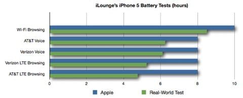 test batteria iPhone 5 test batteria iPhone 5