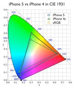 iPhone 5 gamut