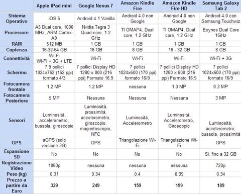 tabella comparativa iPad Mini tabella comparativa iPad Mini