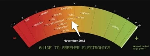 Greener Electronics 18