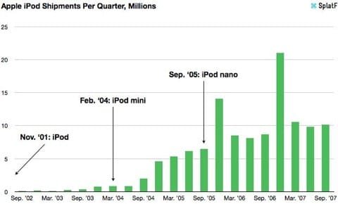Se l'iPad Mini avrà l'effetto dell'iPod Mini allora sarà un successo 3 vendite iPod