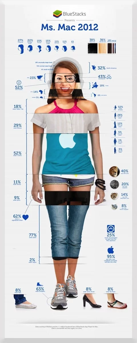 Le ragazze Mac? Hanno i cappelli lunghi e meno di 20 anni 2 Mac user donna