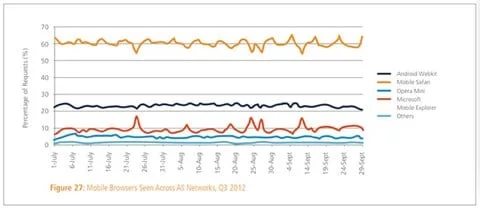 browser mobili q3-12