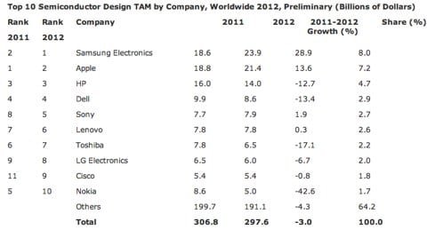 classifica processori 2012