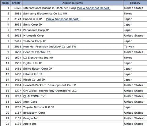 classifica produttori brevetti 2012