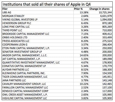 aziende vendita azioni Apple