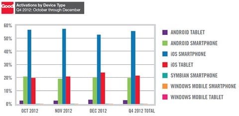 business q4 iOs vs Android