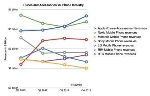 iTunes vs telefonia mobile