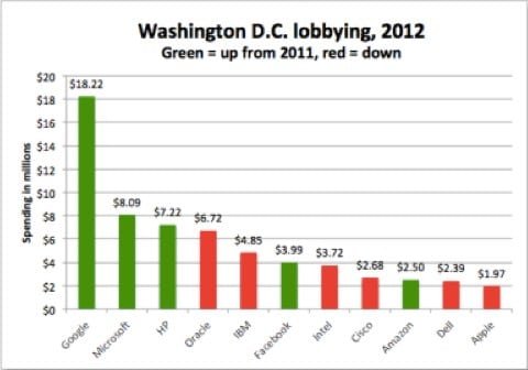 lobby americane 2012