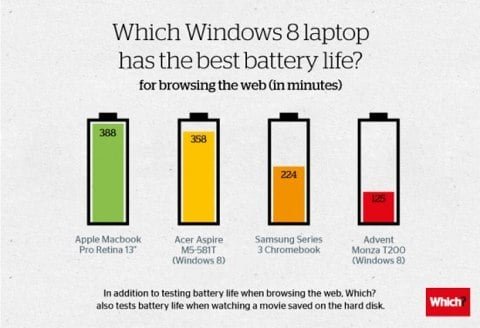 batteria MacBook Pro Retina vs concorrenza