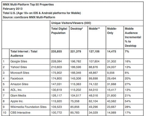 classifica siti più visitati